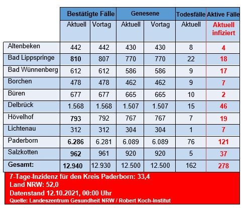 Grafiktabelle der bestätigten Fälle, der Todesfälle, der Genesenen und der aktiven Fälle eingeteilt in Städten und Gemeinden des Kreises Paderborn © Kreis Paderborn